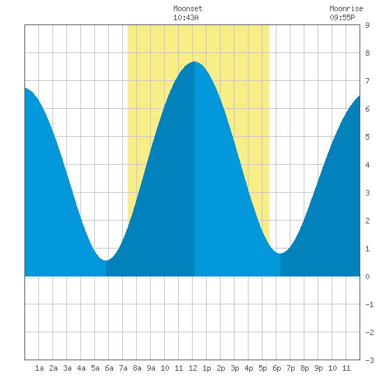 Belfast tide chart for Sunday, December 31, 2023