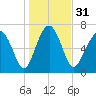 Belfast tide chart for Sunday, December 31, 2023
