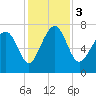 Belfast tide chart for Sunday, December 3, 2023