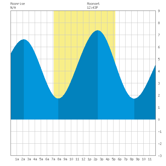 Belfast tide chart for Monday, December 4, 2023