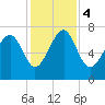 Belfast tide chart for Monday, December 4, 2023