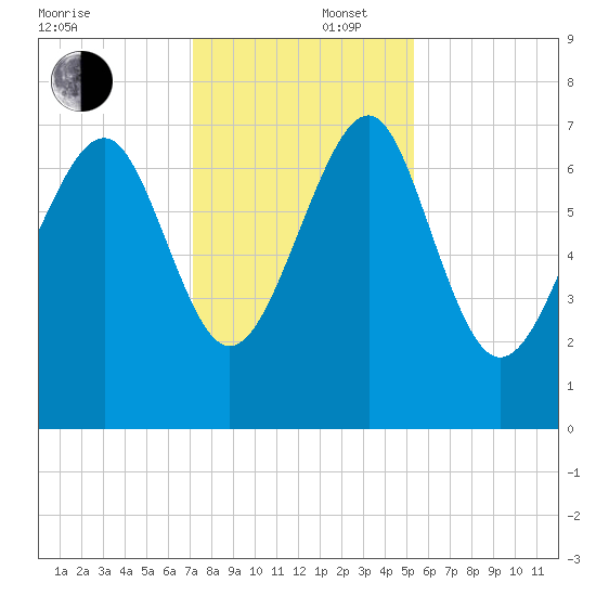 Belfast tide chart for Tuesday, December 5, 2023