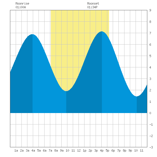 Belfast tide chart for Wednesday, December 6, 2023