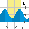 Belfast tide chart for Wednesday, December 6, 2023