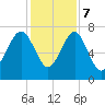 Belfast tide chart for Thursday, December 7, 2023