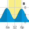 Belfast tide chart for Friday, December 8, 2023