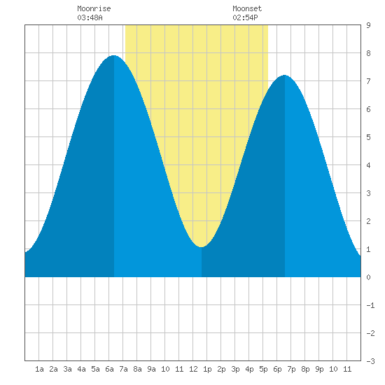 Belfast tide chart for Saturday, December 9, 2023