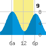 Belfast tide chart for Saturday, December 9, 2023