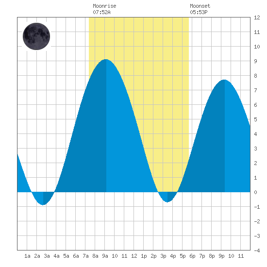 Belfast tide chart for Thursday, January 11, 2024