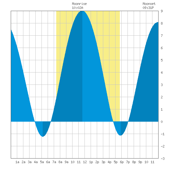 Belfast tide chart for Sunday, January 14, 2024