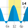 Belfast tide chart for Sunday, January 14, 2024