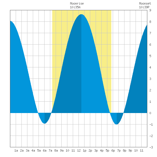 Belfast tide chart for Monday, January 15, 2024