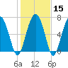 Belfast tide chart for Monday, January 15, 2024