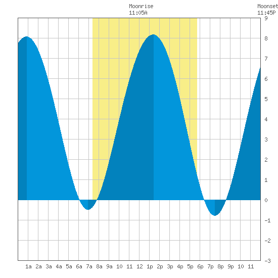 Belfast tide chart for Tuesday, January 16, 2024