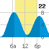 Belfast tide chart for Monday, January 22, 2024