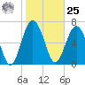 Belfast tide chart for Thursday, January 25, 2024