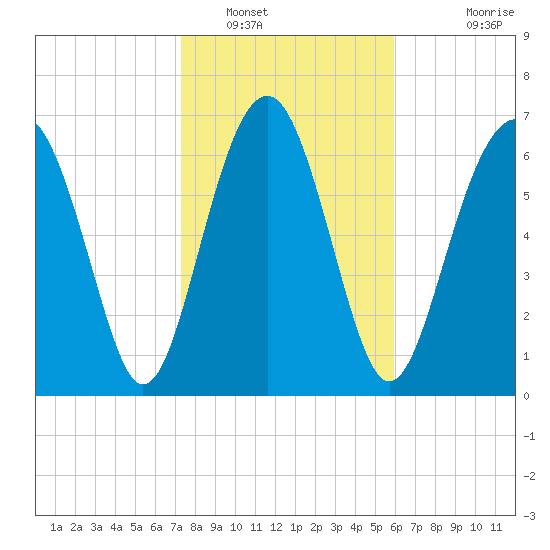 Belfast tide chart for Monday, January 29, 2024