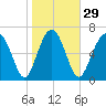 Belfast tide chart for Monday, January 29, 2024