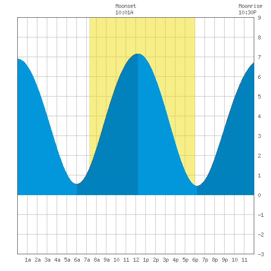 Belfast tide chart for Tuesday, January 30, 2024