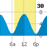 Belfast tide chart for Tuesday, January 30, 2024
