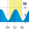 Belfast tide chart for Wednesday, January 31, 2024
