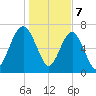 Belfast tide chart for Sunday, January 7, 2024