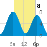 Belfast tide chart for Monday, January 8, 2024