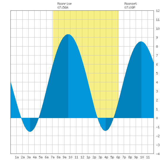 Belfast tide chart for Saturday, February 10, 2024