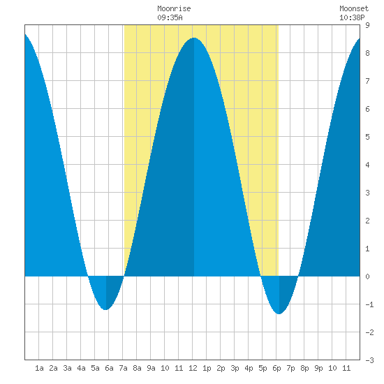 Belfast tide chart for Tuesday, February 13, 2024