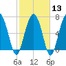 Belfast tide chart for Tuesday, February 13, 2024