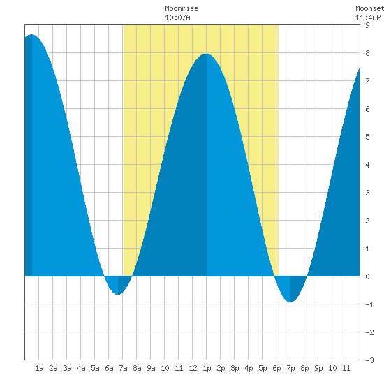 Belfast tide chart for Wednesday, February 14, 2024