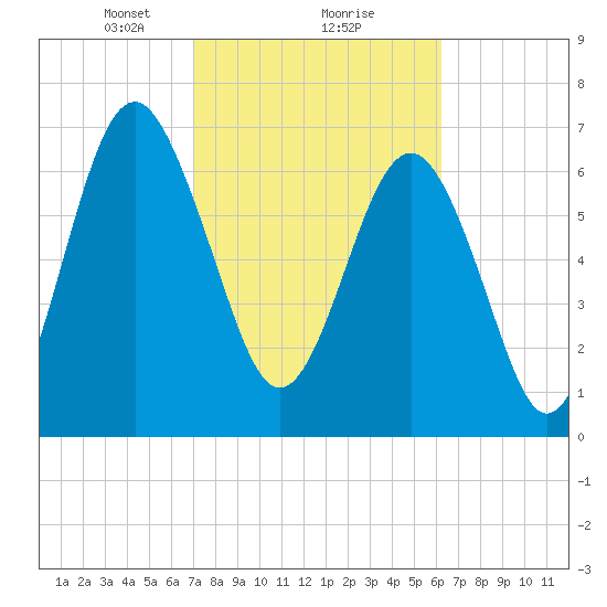 Belfast tide chart for Sunday, February 18, 2024