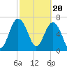 Belfast tide chart for Tuesday, February 20, 2024