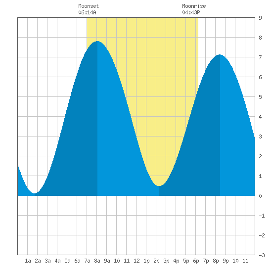 Belfast tide chart for Thursday, February 22, 2024