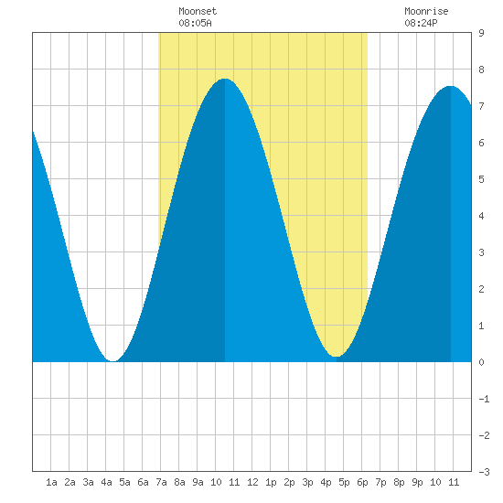 Belfast tide chart for Monday, February 26, 2024