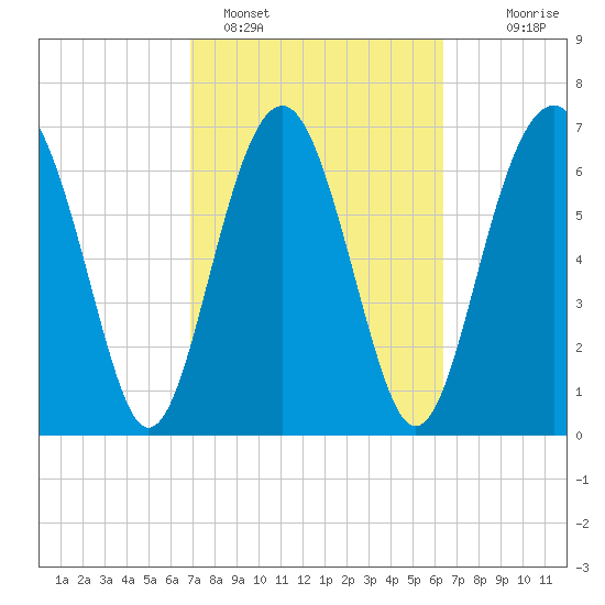 Belfast tide chart for Tuesday, February 27, 2024