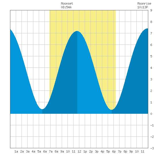 Belfast tide chart for Wednesday, February 28, 2024
