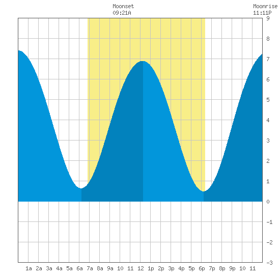 Belfast tide chart for Thursday, February 29, 2024