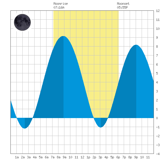 Belfast tide chart for Friday, February 9, 2024
