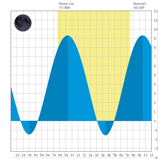 Belfast tide chart for Sunday, March 10, 2024