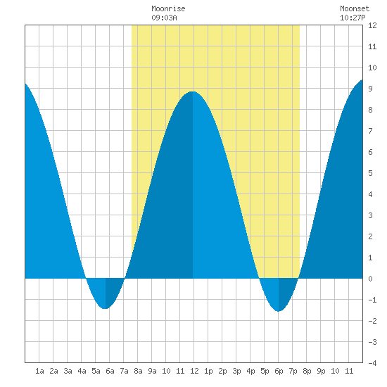 Belfast tide chart for Tuesday, March 12, 2024