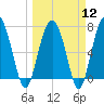 Belfast tide chart for Tuesday, March 12, 2024