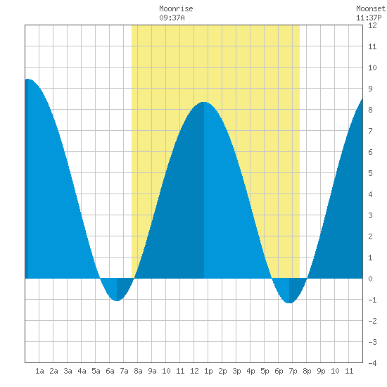 Belfast tide chart for Wednesday, March 13, 2024