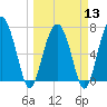 Belfast tide chart for Wednesday, March 13, 2024