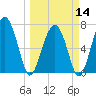Belfast tide chart for Thursday, March 14, 2024