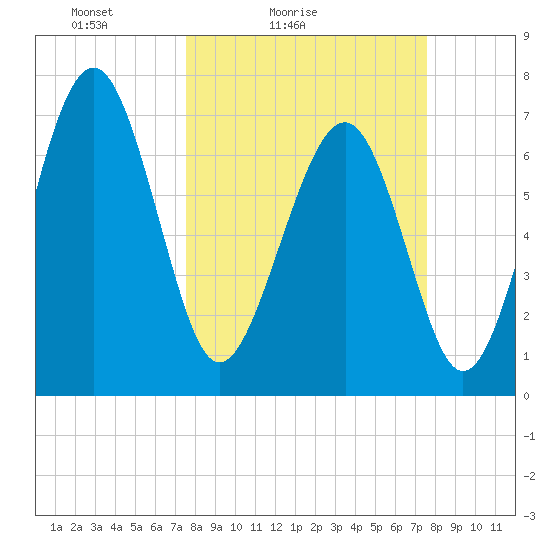 Belfast tide chart for Saturday, March 16, 2024