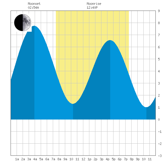 Belfast tide chart for Sunday, March 17, 2024