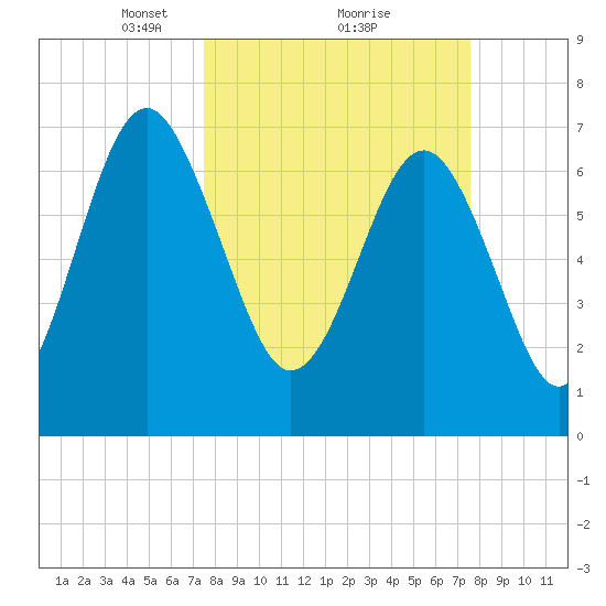 Belfast tide chart for Monday, March 18, 2024