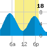 Belfast tide chart for Monday, March 18, 2024