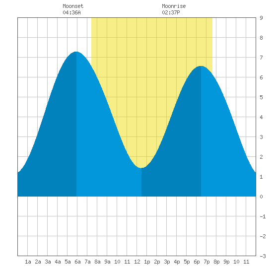 Belfast tide chart for Tuesday, March 19, 2024